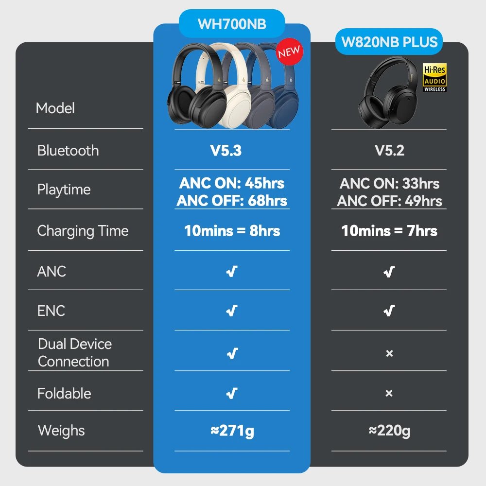Edifier WH700NB Active Noise Cancelling Wireless Headphones Bluetooth 5.3 Multipoint Connection Foldable Earphones 68H Playback Edifier WH700NB Active Noise Cancelling Wireless Headphones Bluetooth 5.3 Multipoint Connection Foldable Earphones 68H Playback